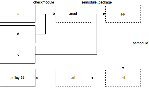 各 SELinux 策略文件转化路径